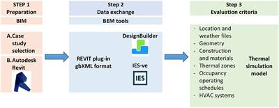 Building Information Modeling-Based Building Energy Modeling: Investigation of Interoperability and Simulation Results